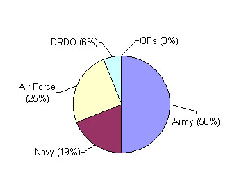 Share of Defence Services in Defence Budget 2012-13