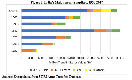 India’s Major Arms Suppliers, 1950-2017