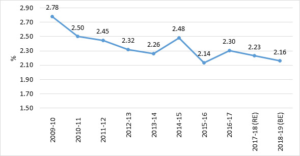 Share of MoD's Expenditure in GDP