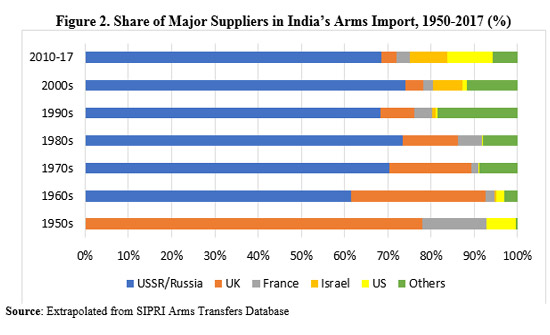 India’s Major Arms Suppliers, 1950-2017