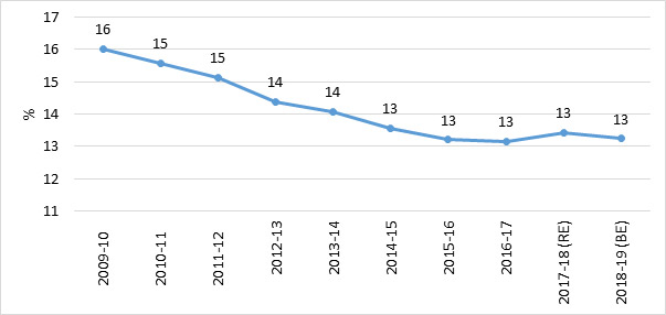 Share of Central Government Expenditure in GDP