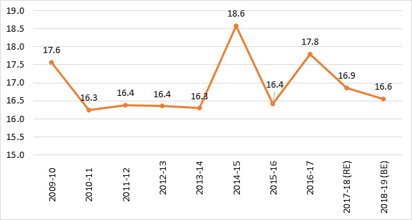 Share of MoD's Expenditure in Central Government Expenditure