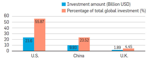 AI  start-ups in the US, China, and the U.K. in 2020