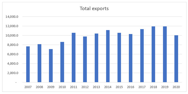 Total Exports