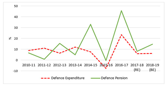 Percentage Growth of Defence Expenditure and Defence Pension